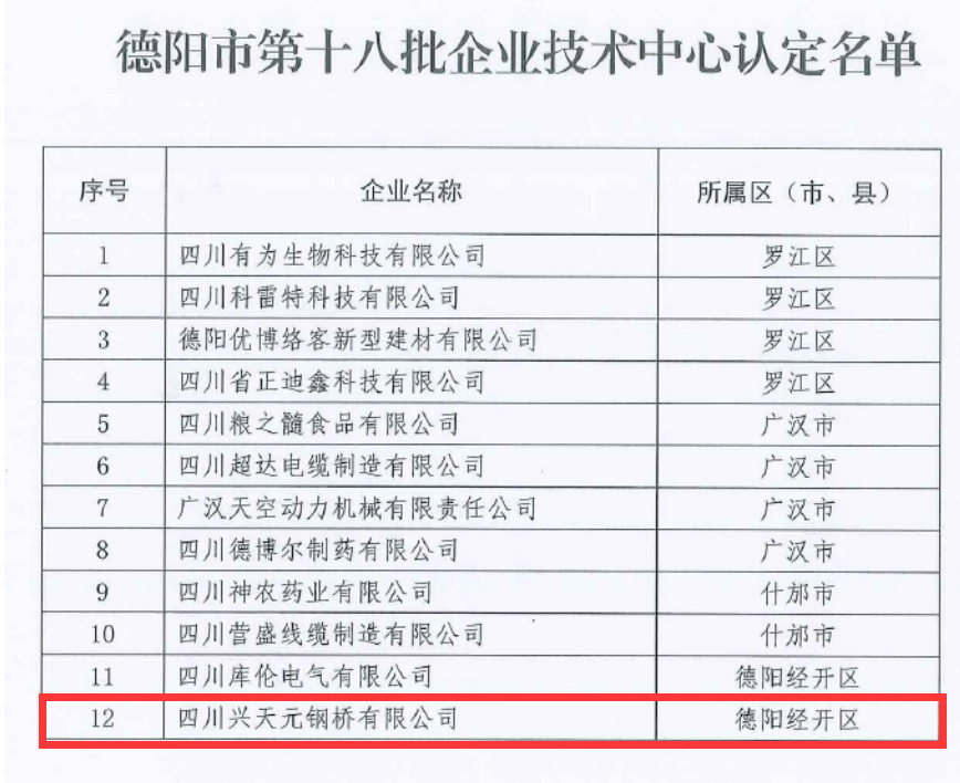喜訊！公司通過市級企業(yè)技術中心認定